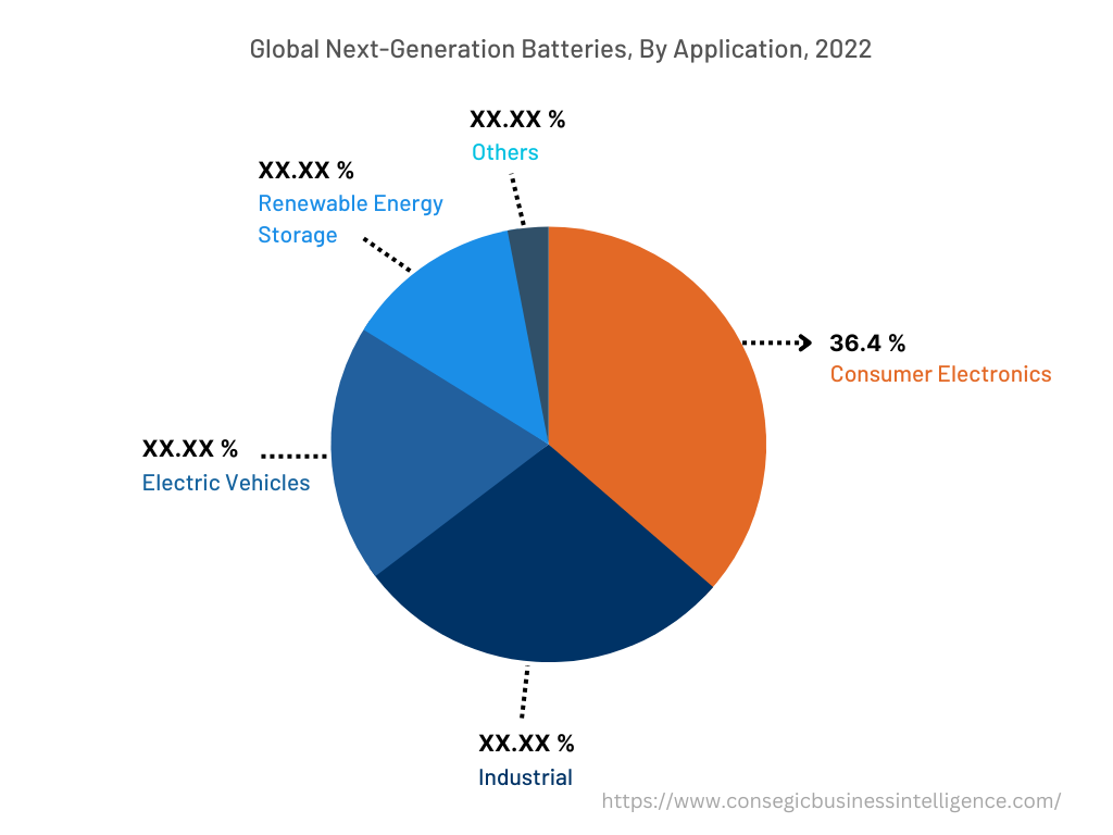 Global Next-Generation Batteries Market, By Application, 2022