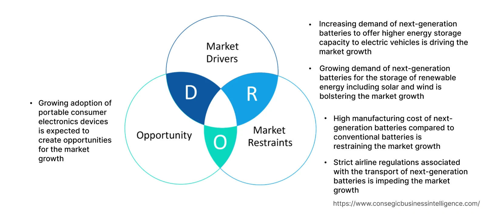 Next-Generation Batteries Market  Dynamics