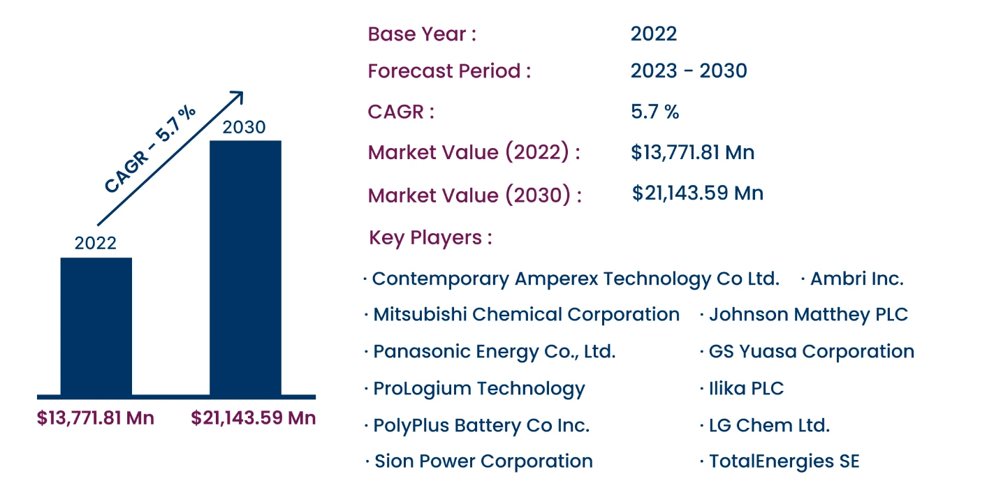 Global Next-Generation Batteries Market