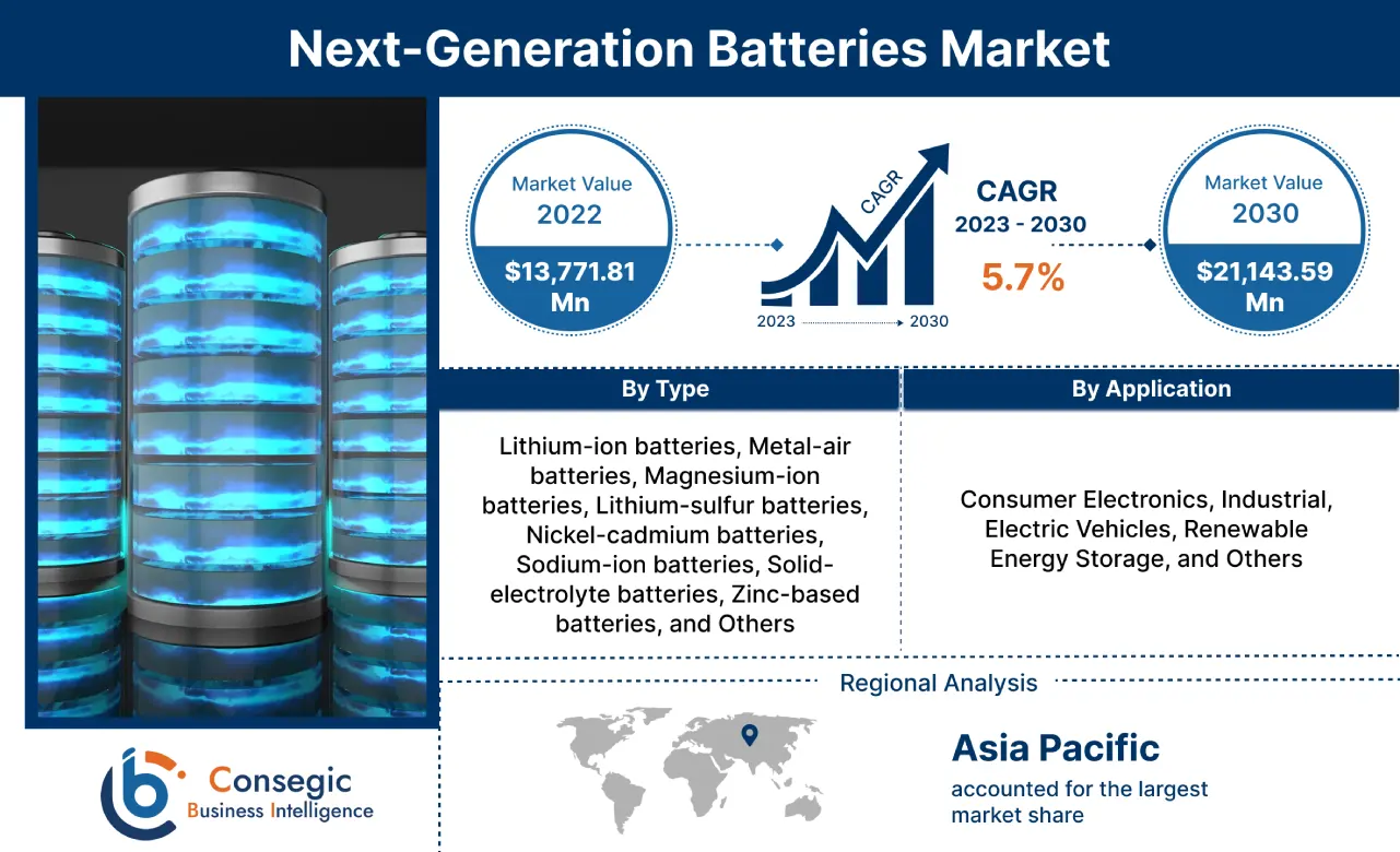 Next-Generation Batteries Market Next-Generation Batteries Market