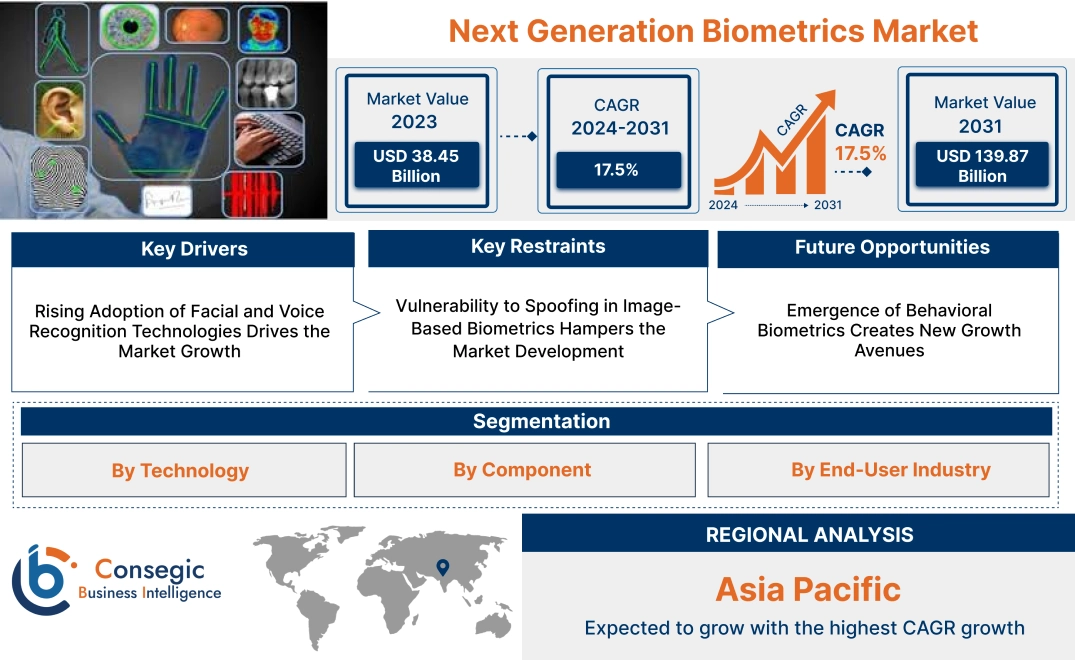 Next Generation Biometrics Market Next Generation Biometrics Market