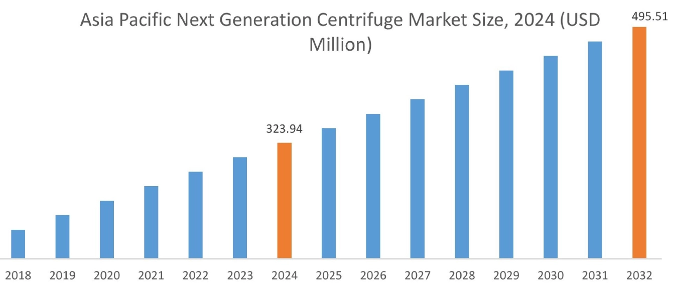 Next Generation Centrifuge Market By Region