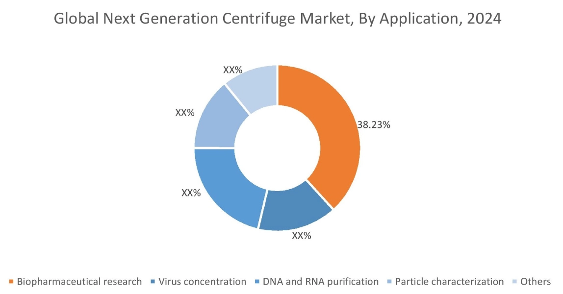 Next Generation Centrifuge Market By Application