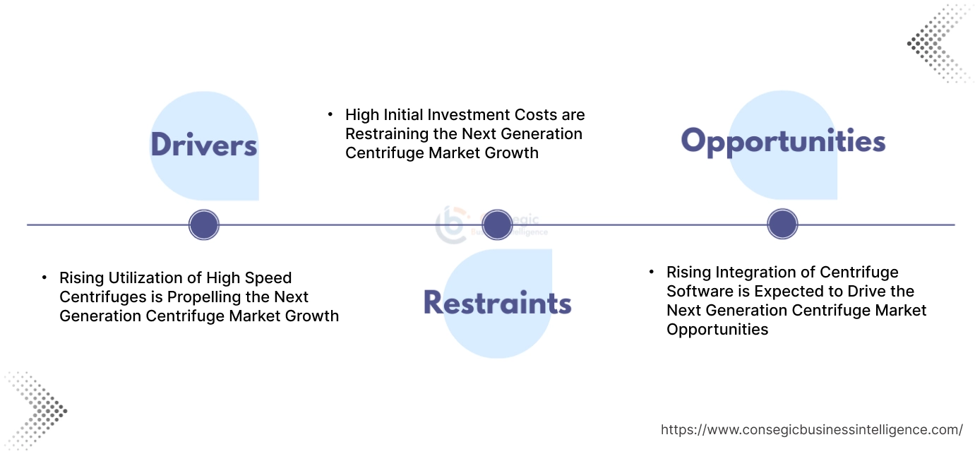 Next Generation Centrifuge Market Dynamics