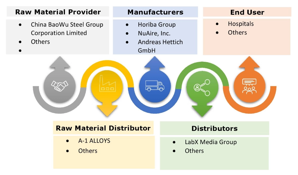 Next Generation Centrifuge Market Ecosystem