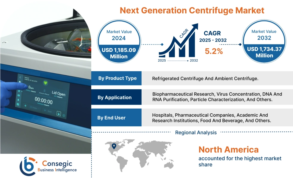 Next Generation Centrifuge Market