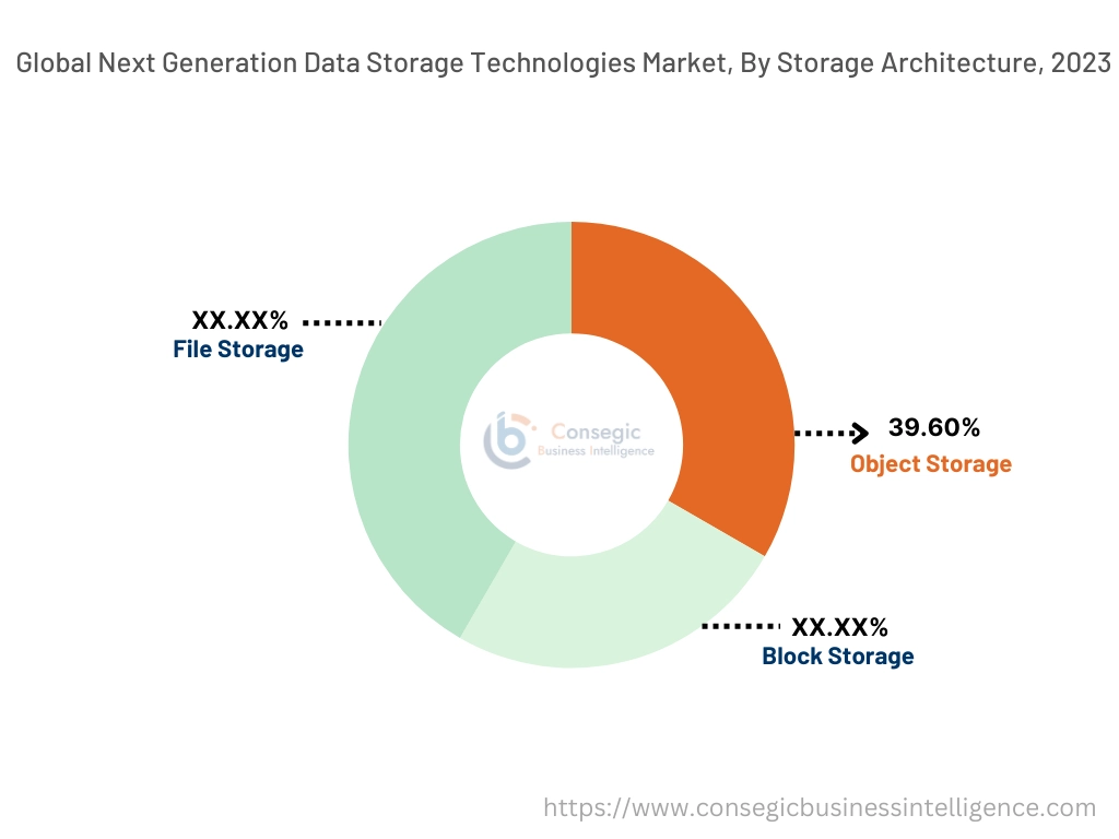 Next Generation Data Storage Technologies Market By Component Next Generation Data Storage Technologies Market By Component