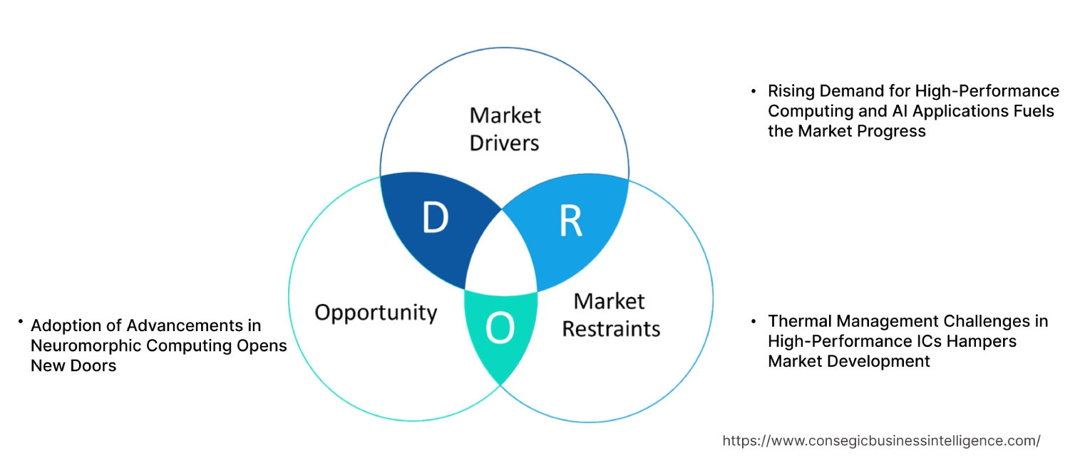 Next Generation Integrated Circuit Market Dynamics Next Generation Integrated Circuit Market Dynamics