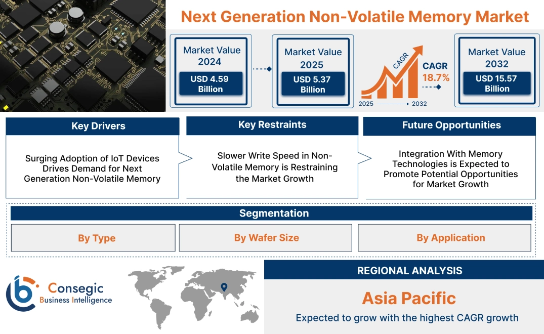 Next Generation Non-Volatile Memory Market Next Generation Non-Volatile Memory Market