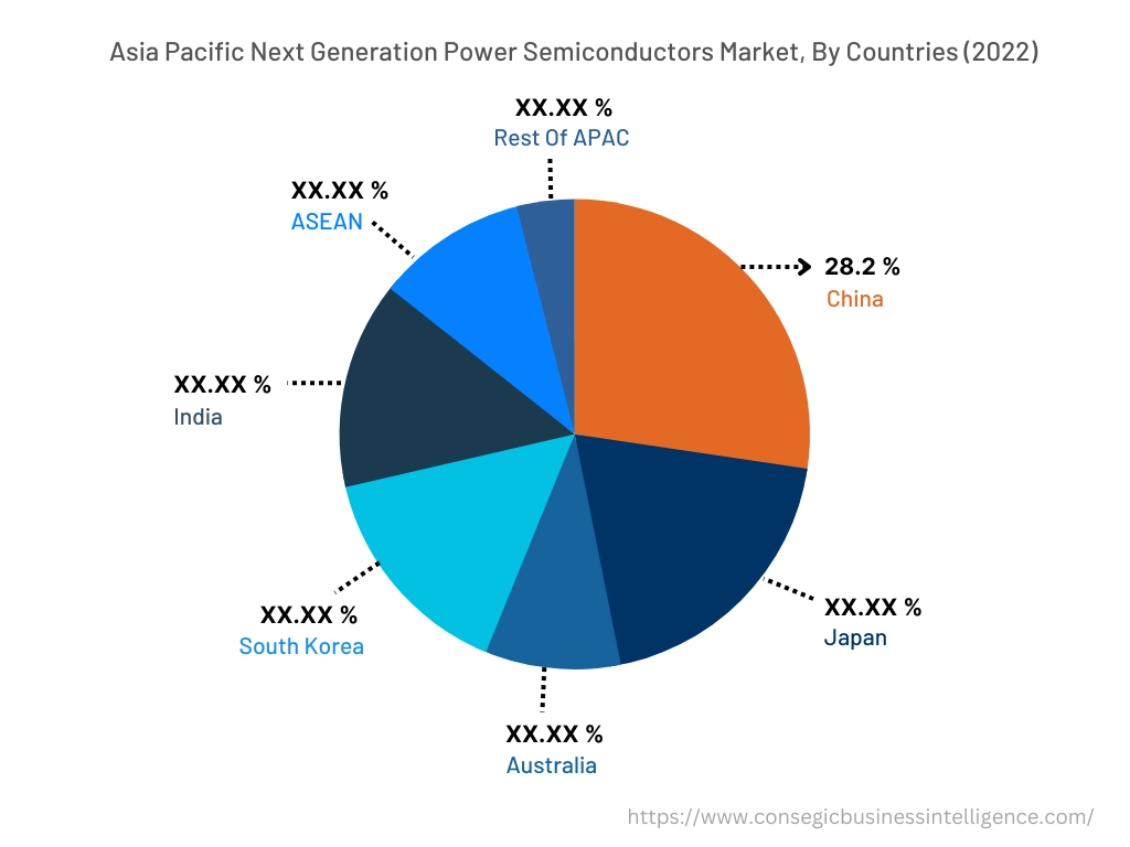 North America Next Generation Power Semiconductors Market, By Countries (2022)