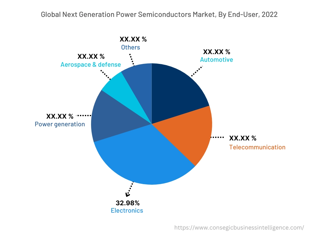 Global Next Generation Power Semiconductors Market, By End User, 2022