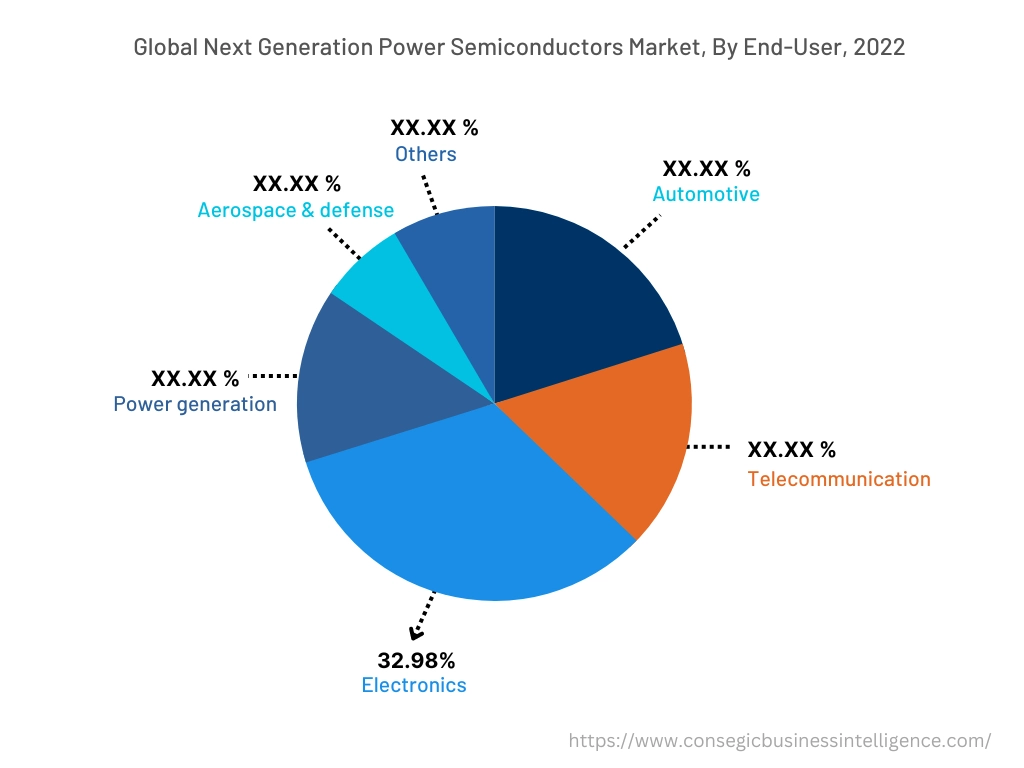 Global Next Generation Power Semiconductors Market , By End-User, 2022