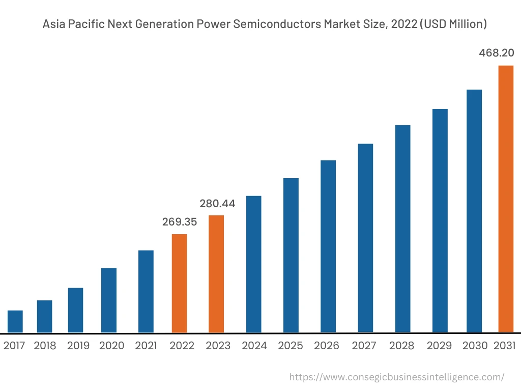 North America Next Generation Power Semiconductors Market, 2022 (USD Million)