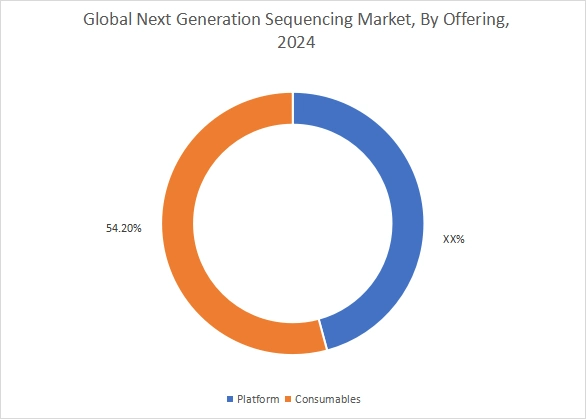 Next Generation Sequencing Market By Offering