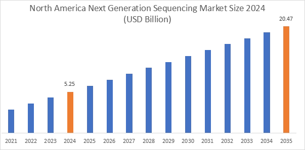 Next Generation Sequencing Market By Region Next Generation Sequencing Market By Region