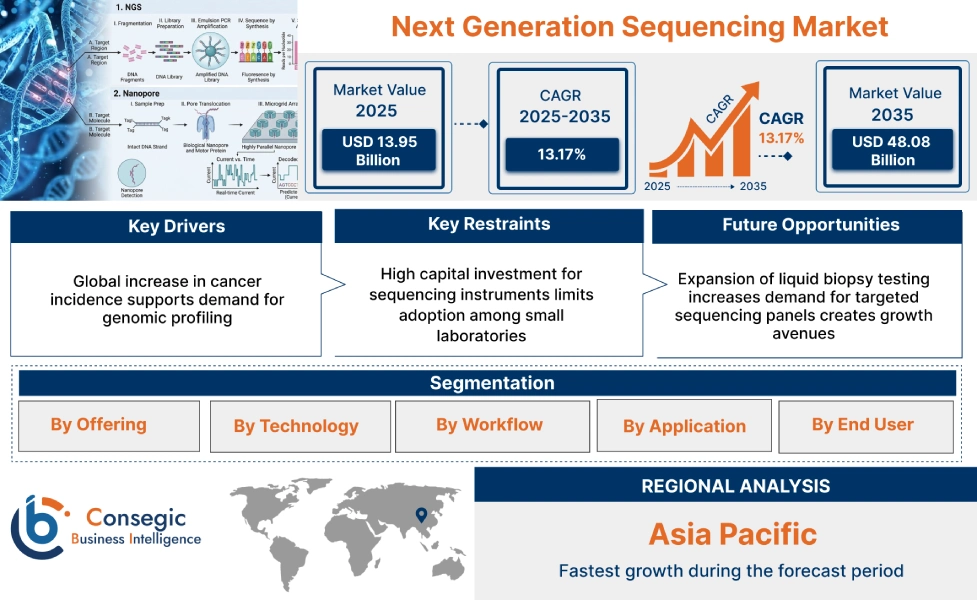 Next Generation Sequencing Market Insights