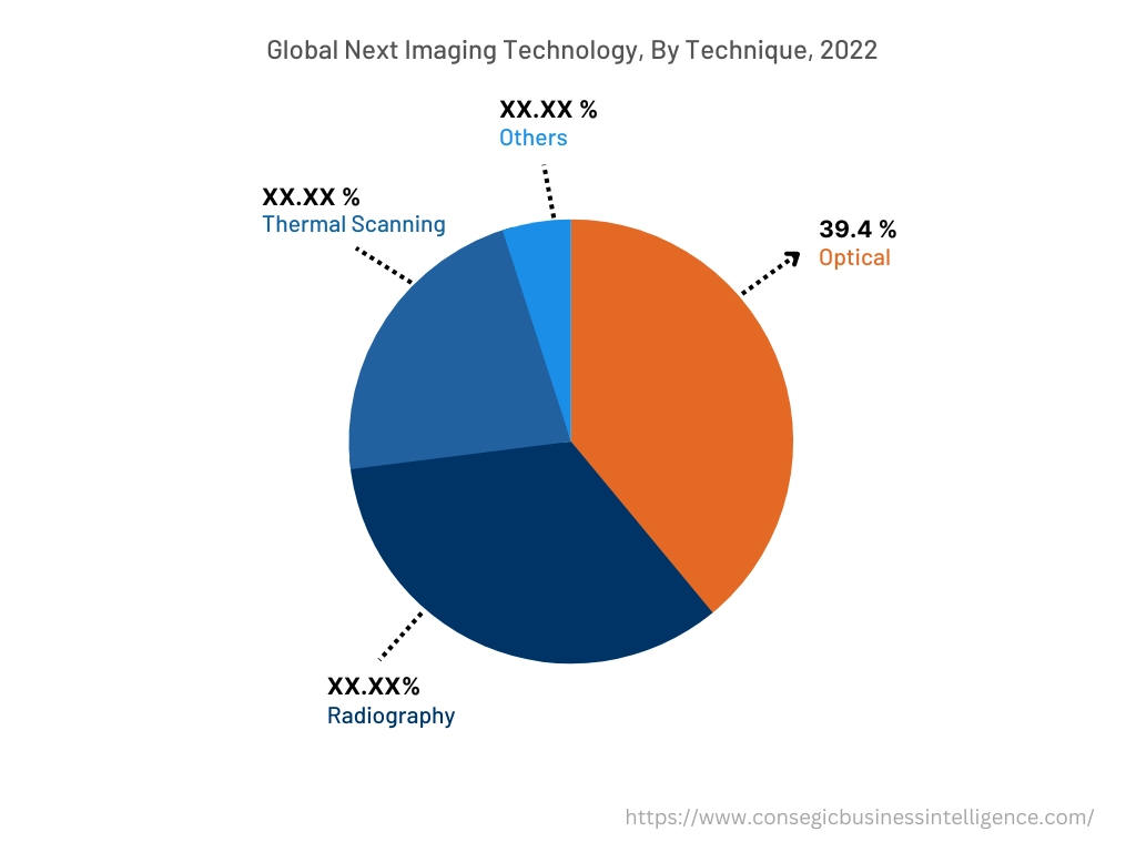 Globaler Markt für Bildgebungstechnologien nach Verfahren, 2022