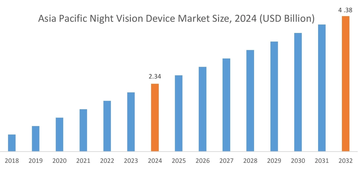Night Vision Device Market By Region