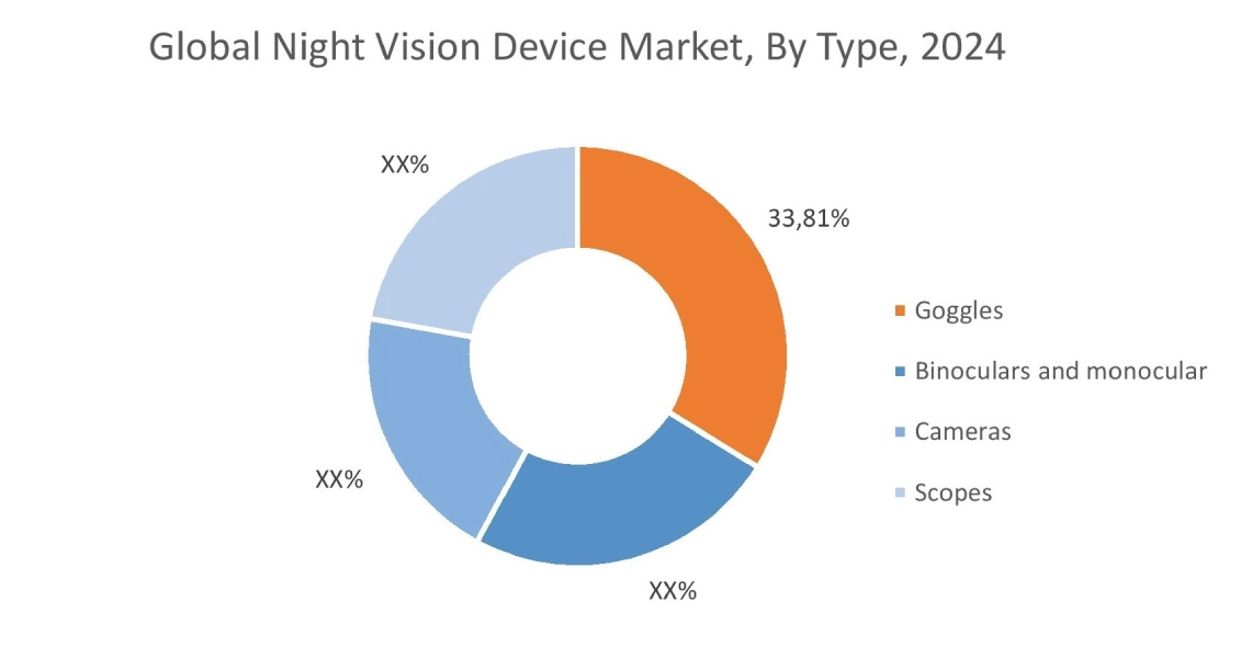 Night Vision Device Market By Type