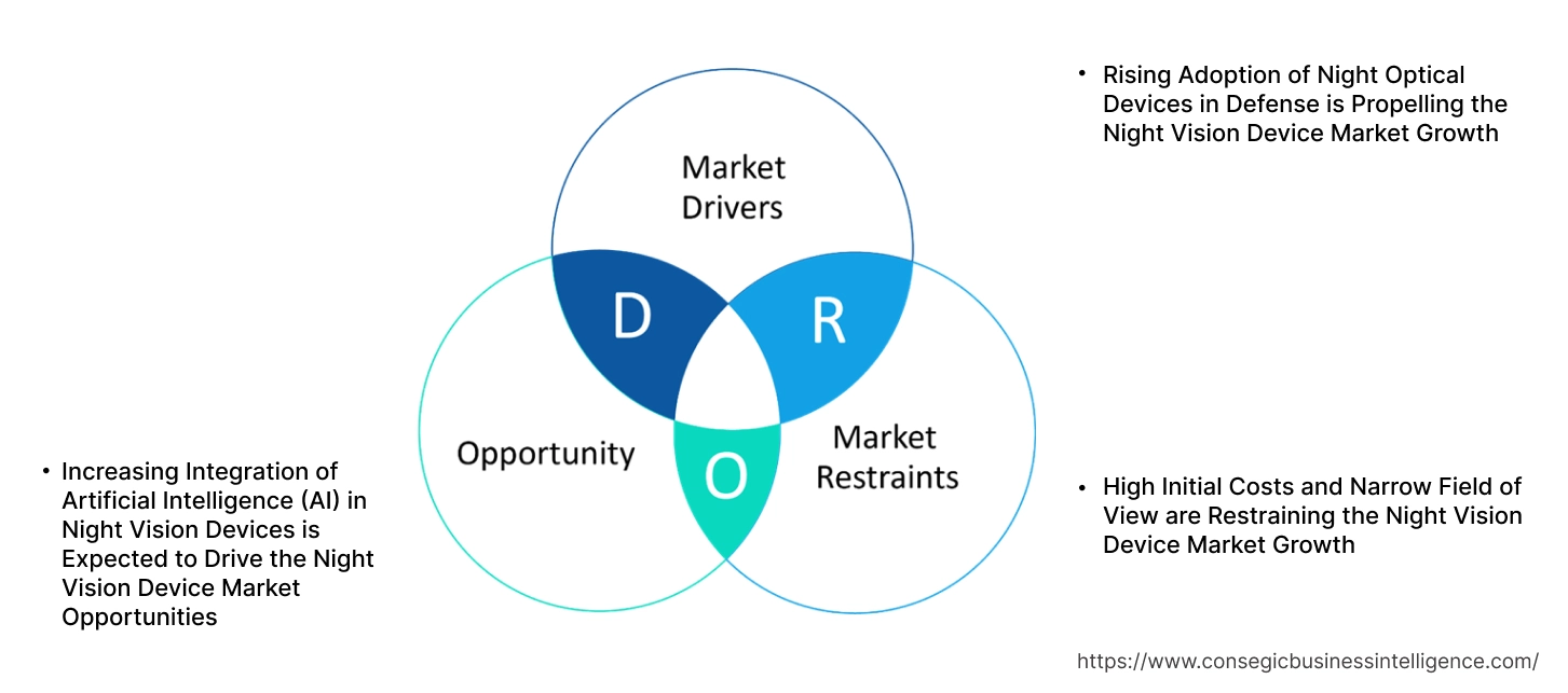 Night Vision Device Market Dynamics