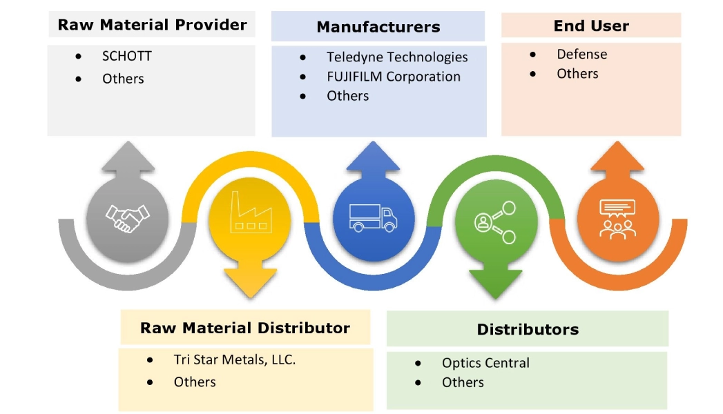Night Vision Device Market Ecosystem