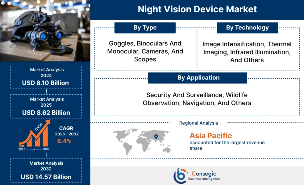 Night Vision Device Market 