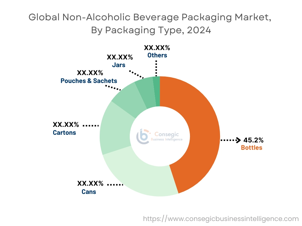Non-Alcoholic Beverage Packaging Market By Packaging Type