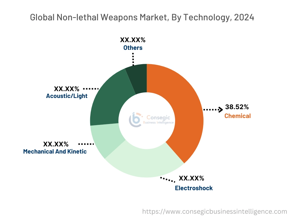 Non-Lethal Weapons Market By Technology