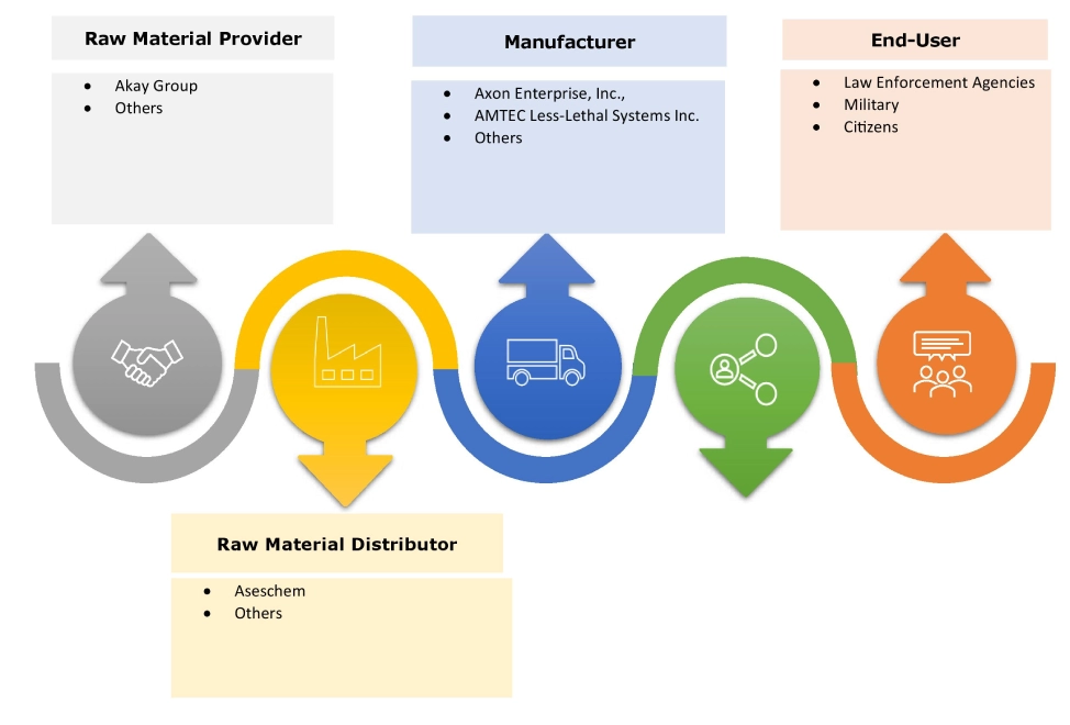 Ökosystem des Marktes für nichttödliche Waffen