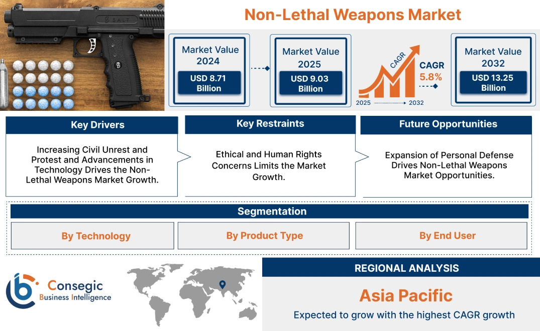 Non-Lethal Weapons Market Non-Lethal Weapons Market