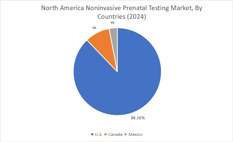 Noninvasive Prenatal Testing Market By Country Noninvasive Prenatal Testing Market By Country