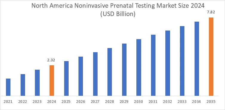 Noninvasive Prenatal Testing Market By Region Noninvasive Prenatal Testing Market By Region