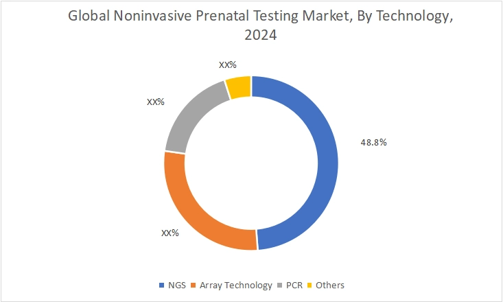 Noninvasive Prenatal Testing Market By Technology