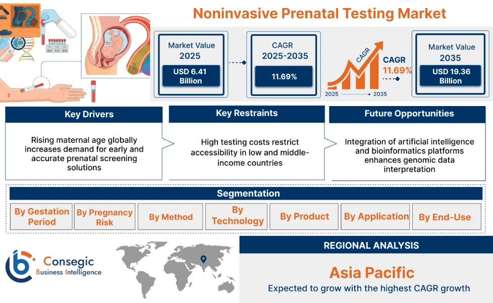 Noninvasive Prenatal Testing Market Insights Noninvasive Prenatal Testing Market Insights