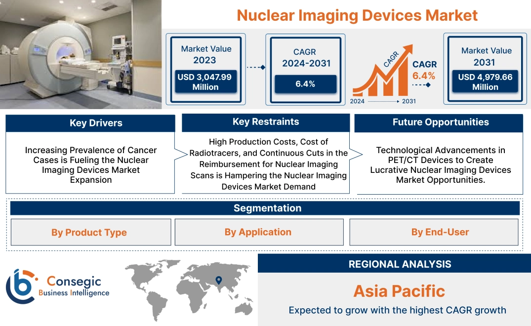 Nuclear Imaging Devices Market Nuclear Imaging Devices Market