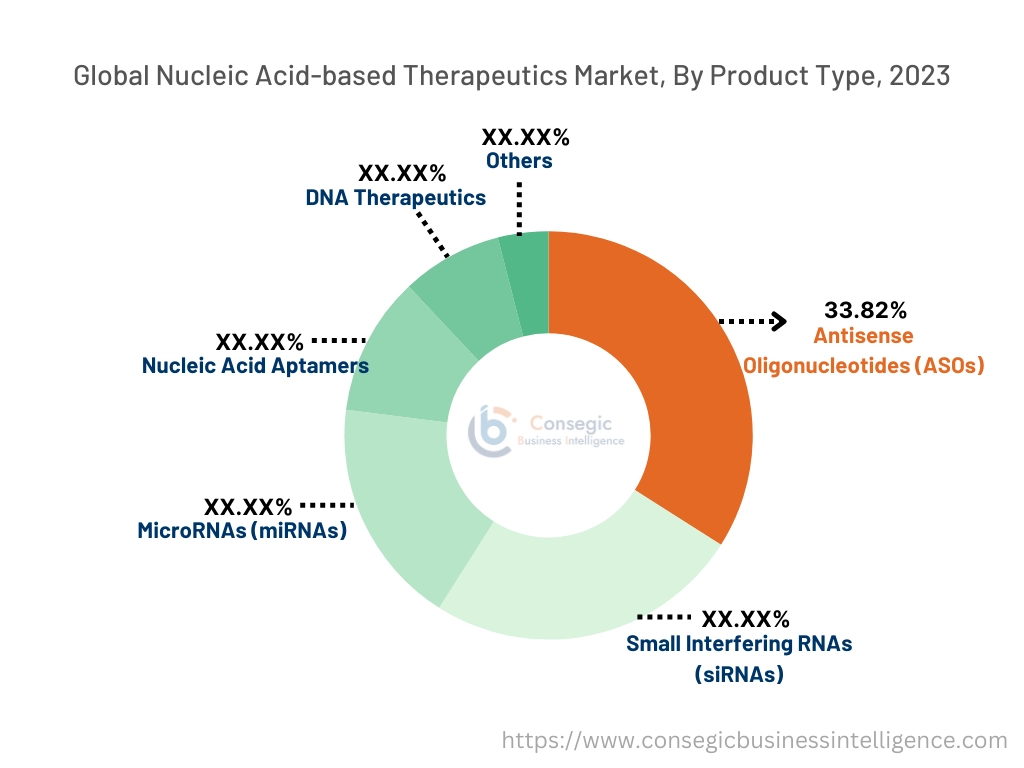 Markt für nukleinsäurebasierte Therapeutika nach Produkttyp