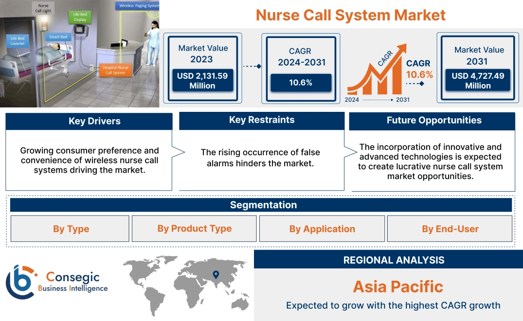 Nurse Call System Market Nurse Call System Market