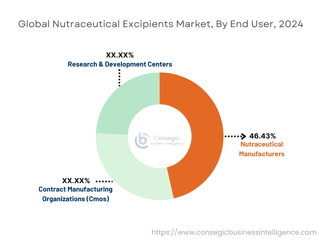 Nutraceutical Excipients Market By End-User
