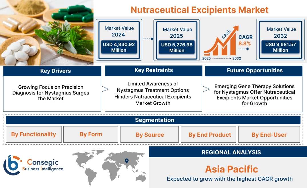 Nutraceutical Excipients Market