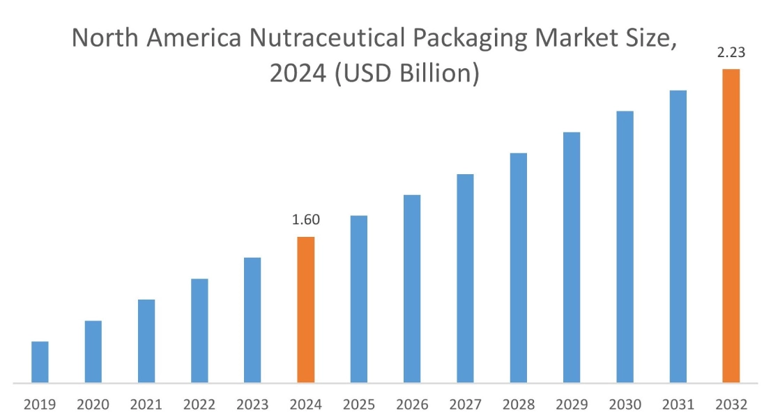Nutraceutical Packaging Market By Region