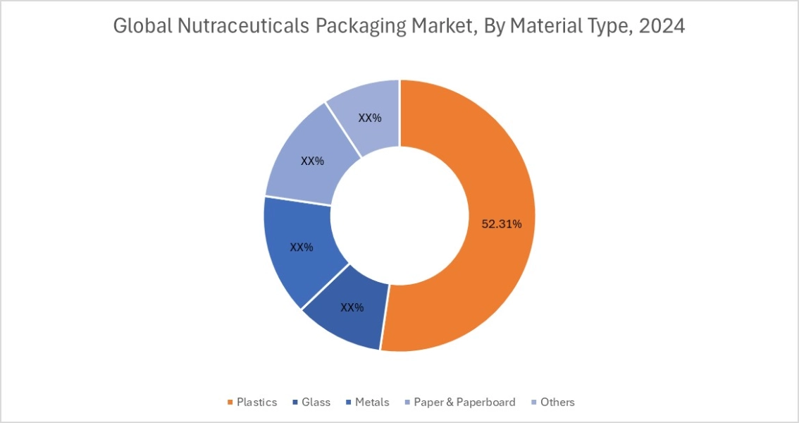 Nutraceutical Packaging Market By Application