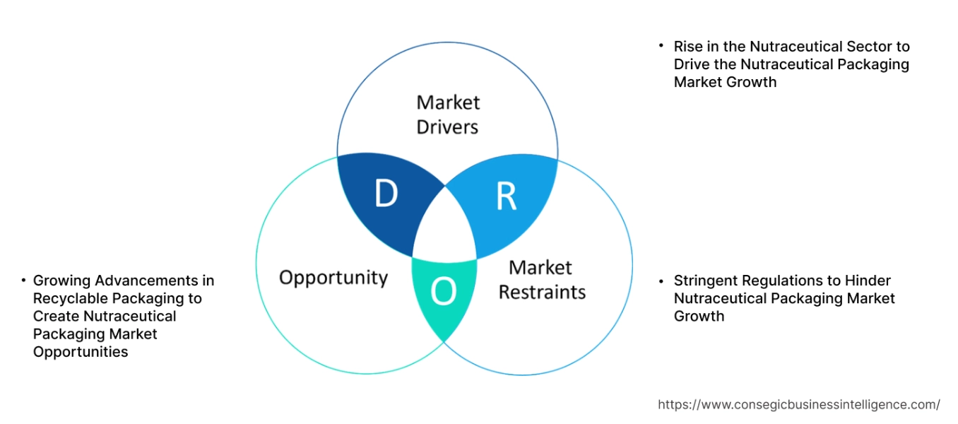 건강기능식품 Packaging Market Dynamics 건강기능식품 Packaging Market Dynamics