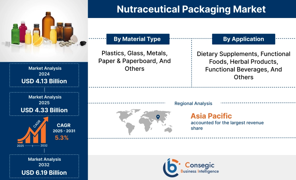 Nutraceutical Packaging Market