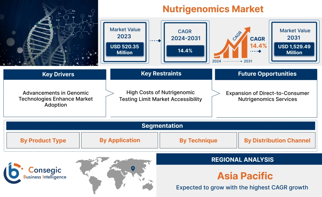 Nutrigenomics Market Nutrigenomics Market
