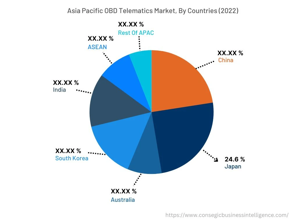 OBD Telematics Market By Country