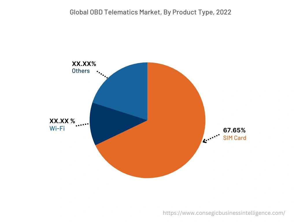 Global OBD Telematics Market, By Product Type, 2022