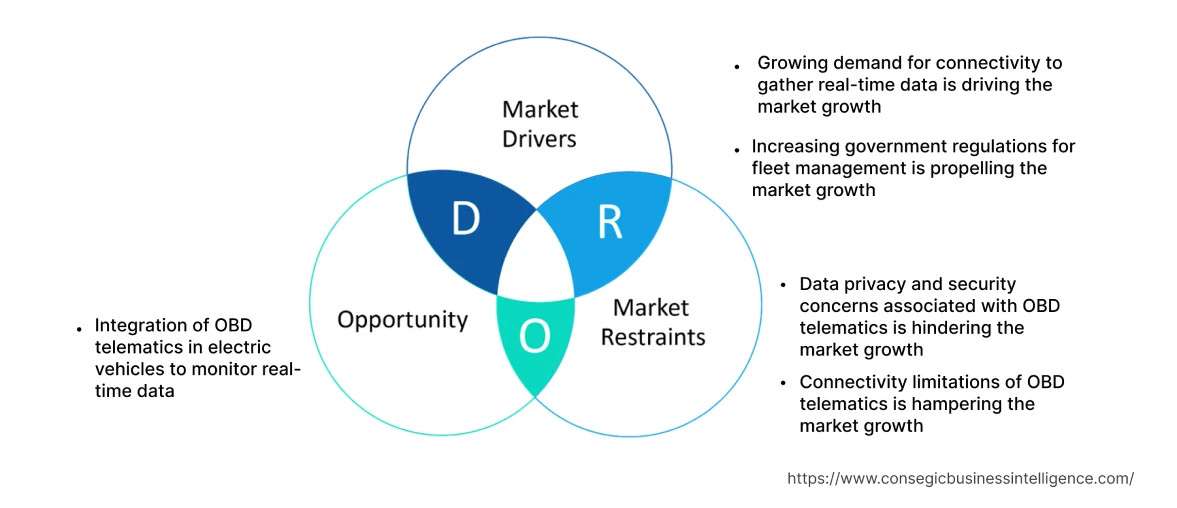 OBD Telematics Market Dynamics