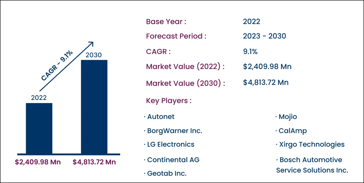 Global OBD Telematics Market