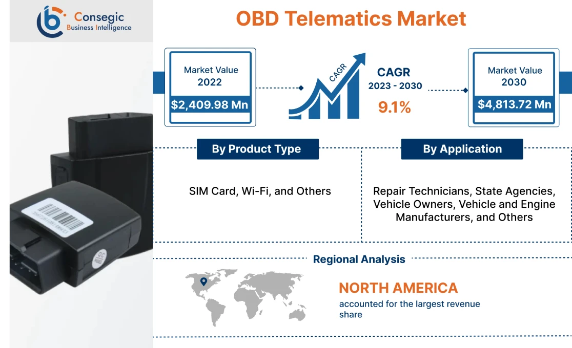 OBD Telematics Market OBD Telematics Market