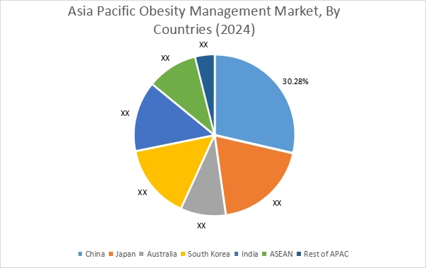 국가별 비만 관리 시장